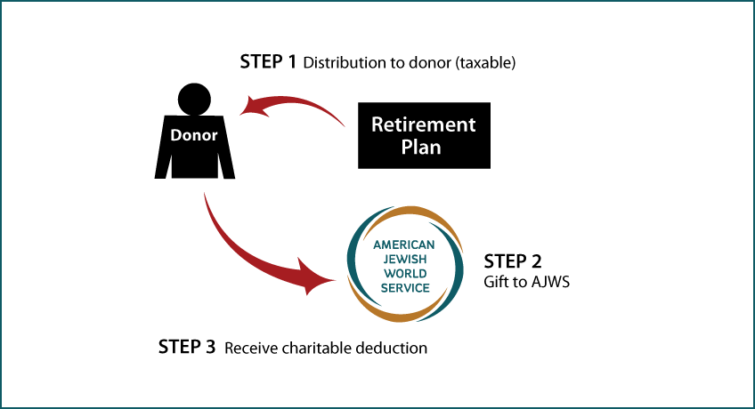 Gifts from Retirement Plans During Life Thumbnail