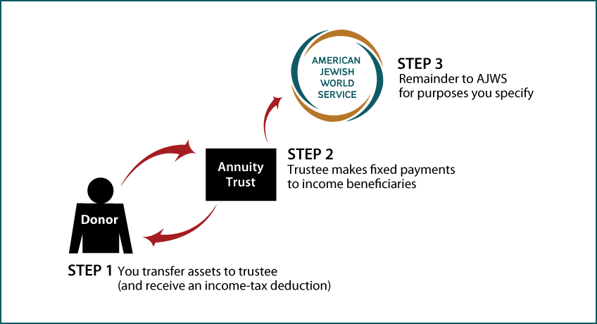 Charitable Remainder Annuity Trust Thumbnail