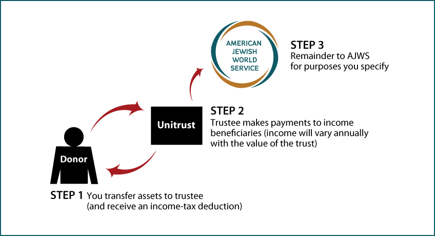 Charitable Remainder Unitrust Thumbnail