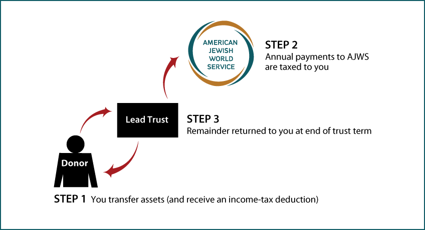 Grantor Lead Trust Diagram. Description of image is listed below.