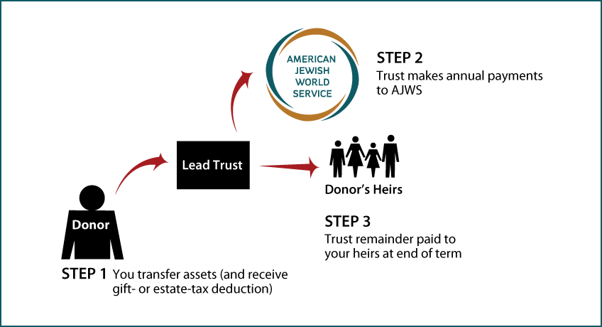 Nongrantor Lead Trust Diagram. Description of image is listed below.