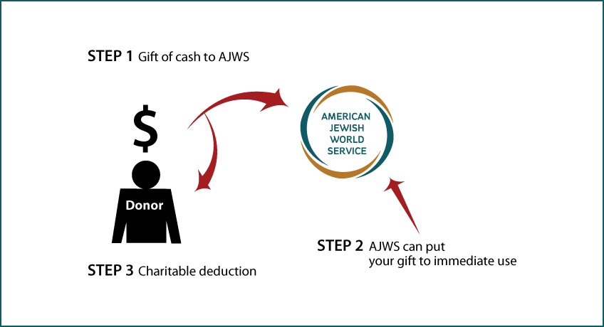 Cash, Checks, and Credit Cards Diagram. Description of image is listed below.